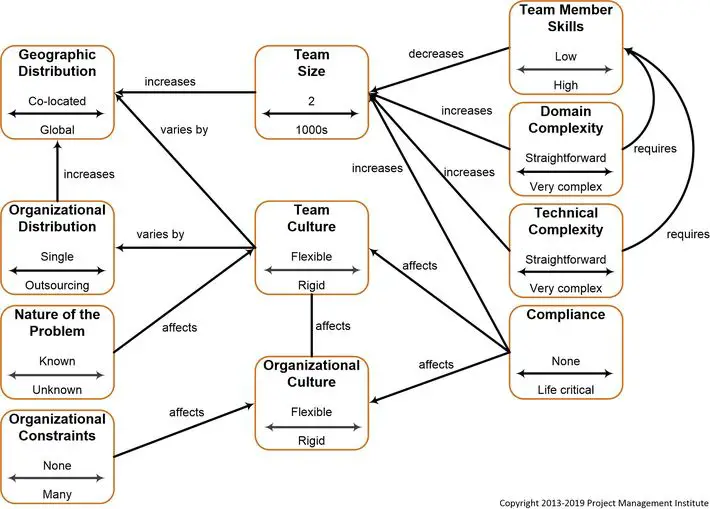 Context factors and relationships in disciplined agile